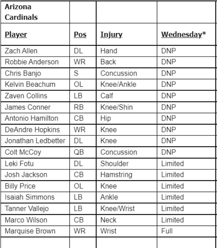 Arizona Cardinals Week 18 WED IR